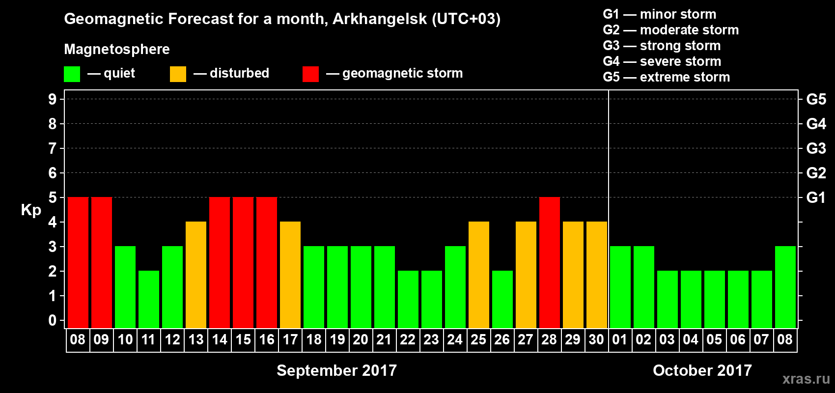 Forecast of the daily maximal value of geomagnetic index Kp for <b>1 month</b> (31 days) <b>from Sep 08, 2017 to Oct 08, 2017</b>