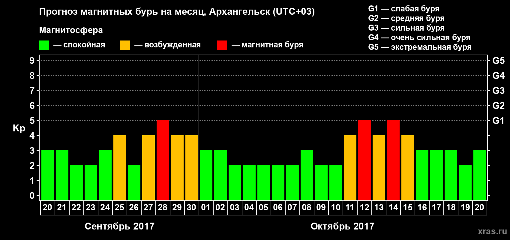 Прогноз максимального суточного геомагнитного индекса Kp на <b>1 месяц</b> (31 день) <b>с 20 сентября по 20 октября 2017 г</b>