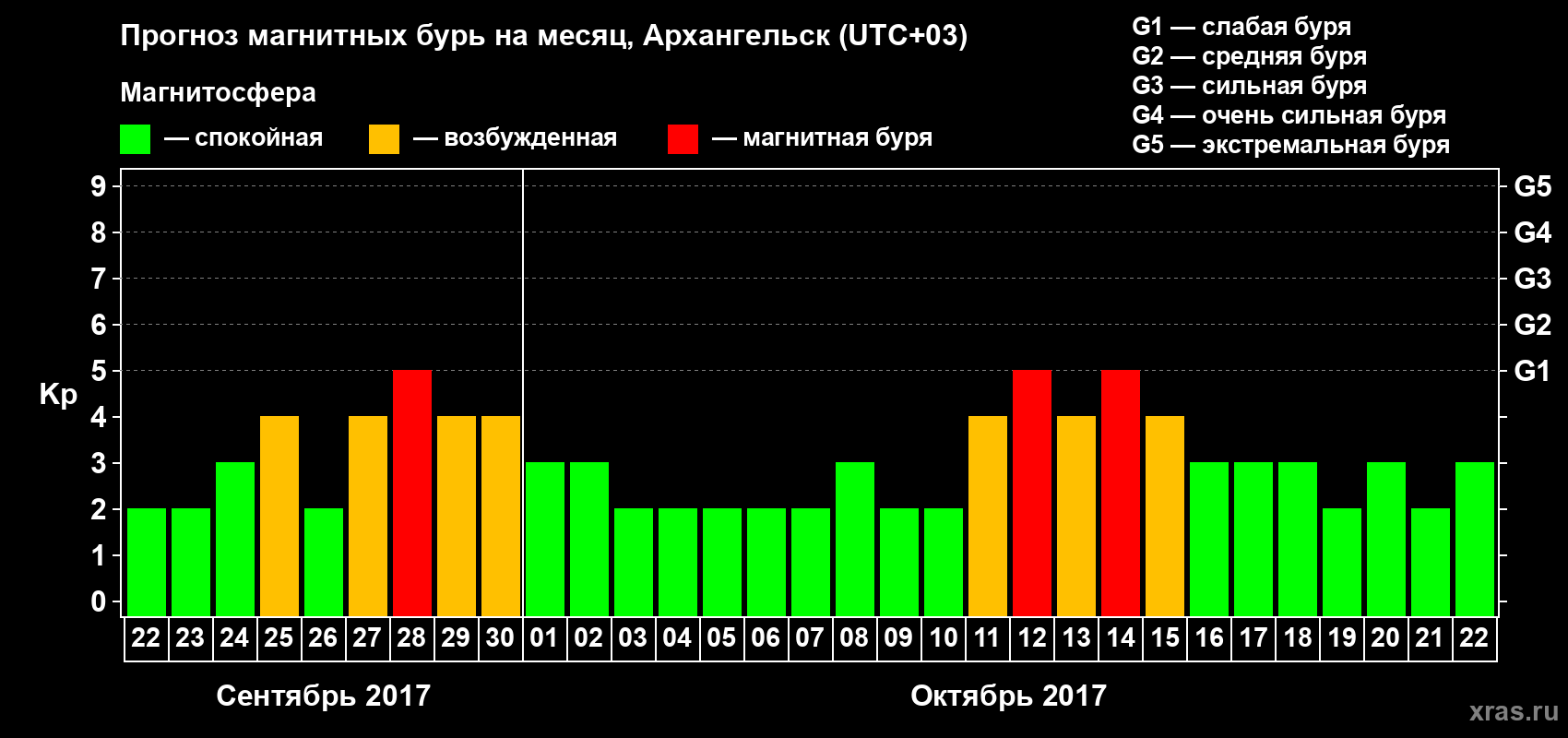 Прогноз максимального суточного геомагнитного индекса Kp на <b>1 месяц</b> (31 день) <b>с 22 сентября по 22 октября 2017 г</b>
