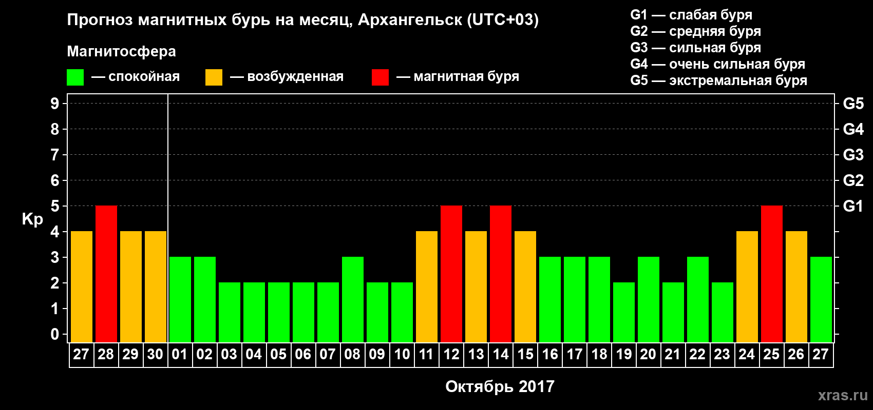 Прогноз максимального суточного геомагнитного индекса Kp на <b>1 месяц</b> (31 день) <b>с 27 сентября по 27 октября 2017 г</b>