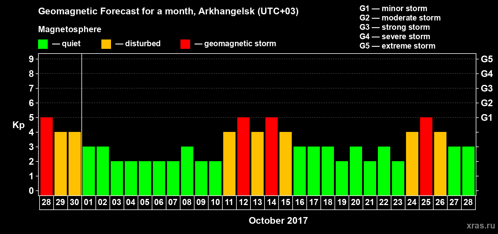 Forecast of the daily maximal value of geomagnetic index Kp for <b>1 month</b> (31 days) <b>from Sep 28, 2017 to Oct 28, 2017</b>