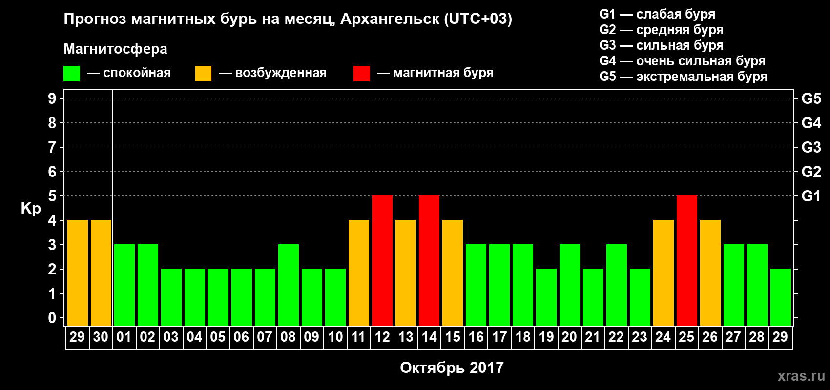 Прогноз максимального суточного геомагнитного индекса Kp на <b>1 месяц</b> (31 день) <b>с 29 сентября по 29 октября 2017 г</b>