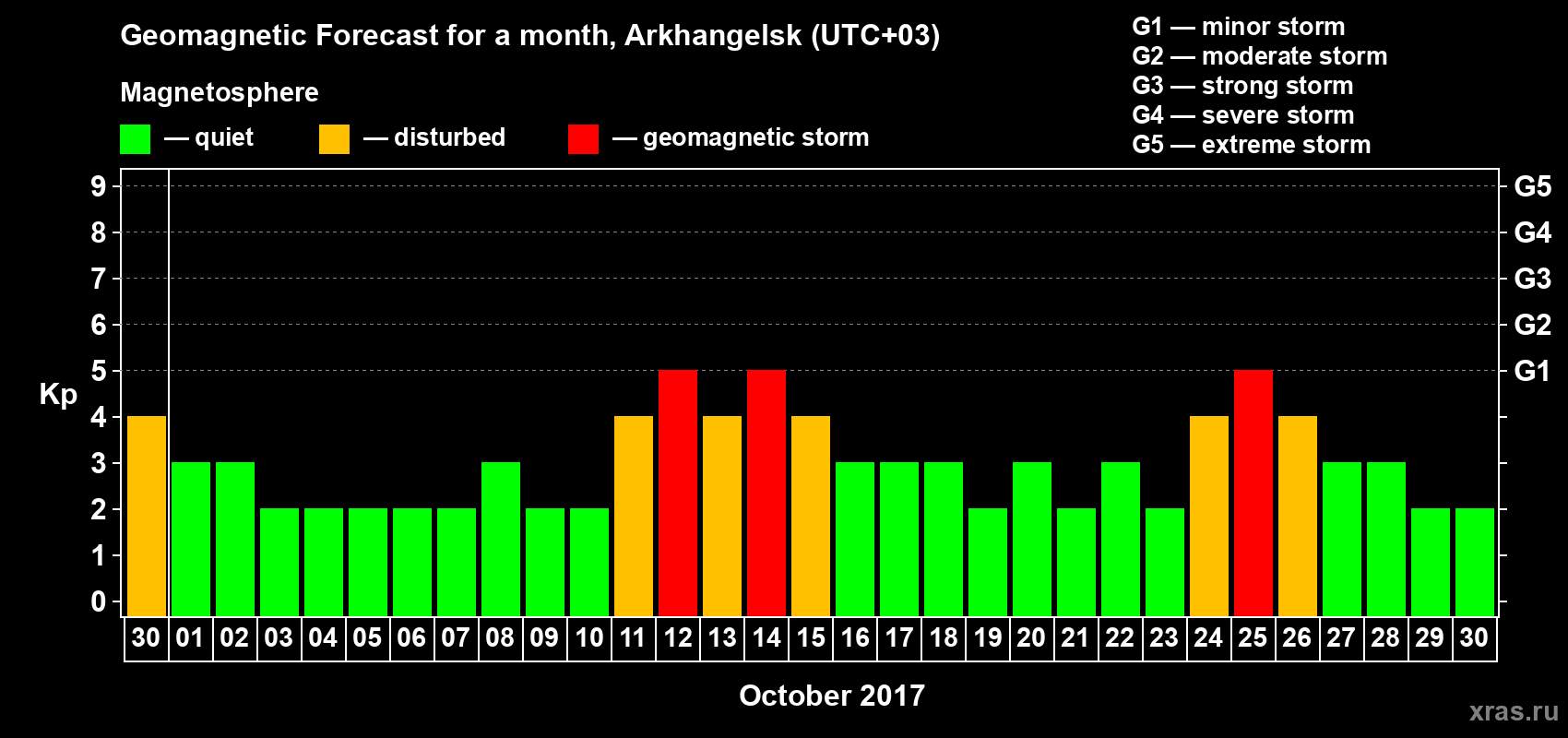 Forecast of the daily maximal value of geomagnetic index Kp for <b>1 month</b> (31 days) <b>from Sep 30, 2017 to Oct 30, 2017</b>