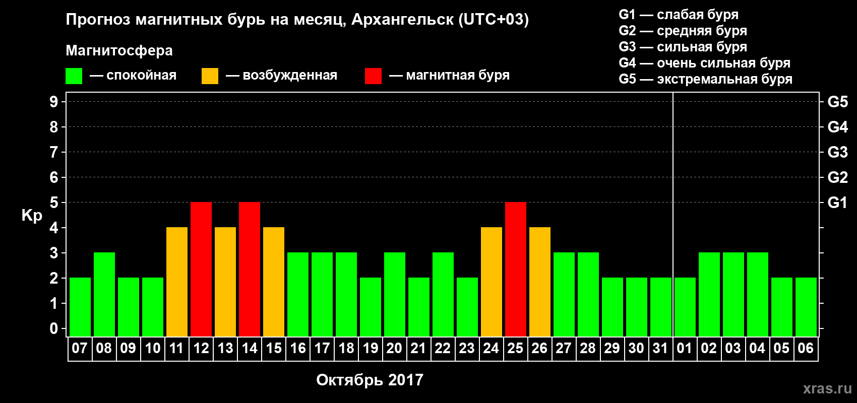 Прогноз максимального суточного геомагнитного индекса Kp на <b>1 месяц</b> (31 день) <b>с 07 октября по 06 ноября 2017 г</b>