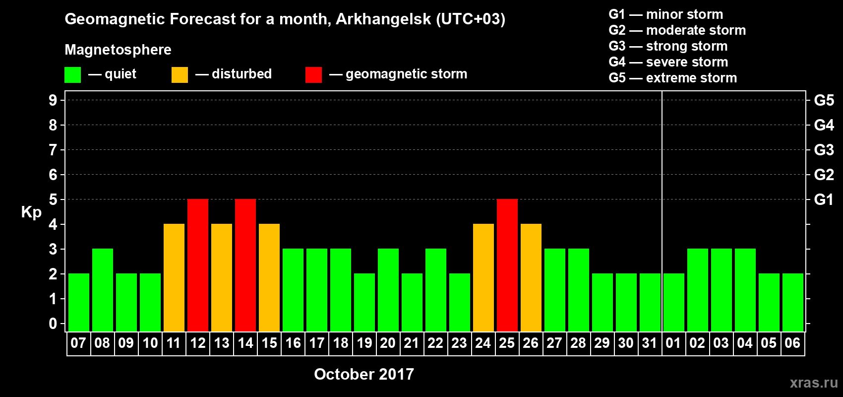 Forecast of the daily maximal value of geomagnetic index Kp for <b>1 month</b> (31 days) <b>from Oct 07, 2017 to Nov 06, 2017</b>
