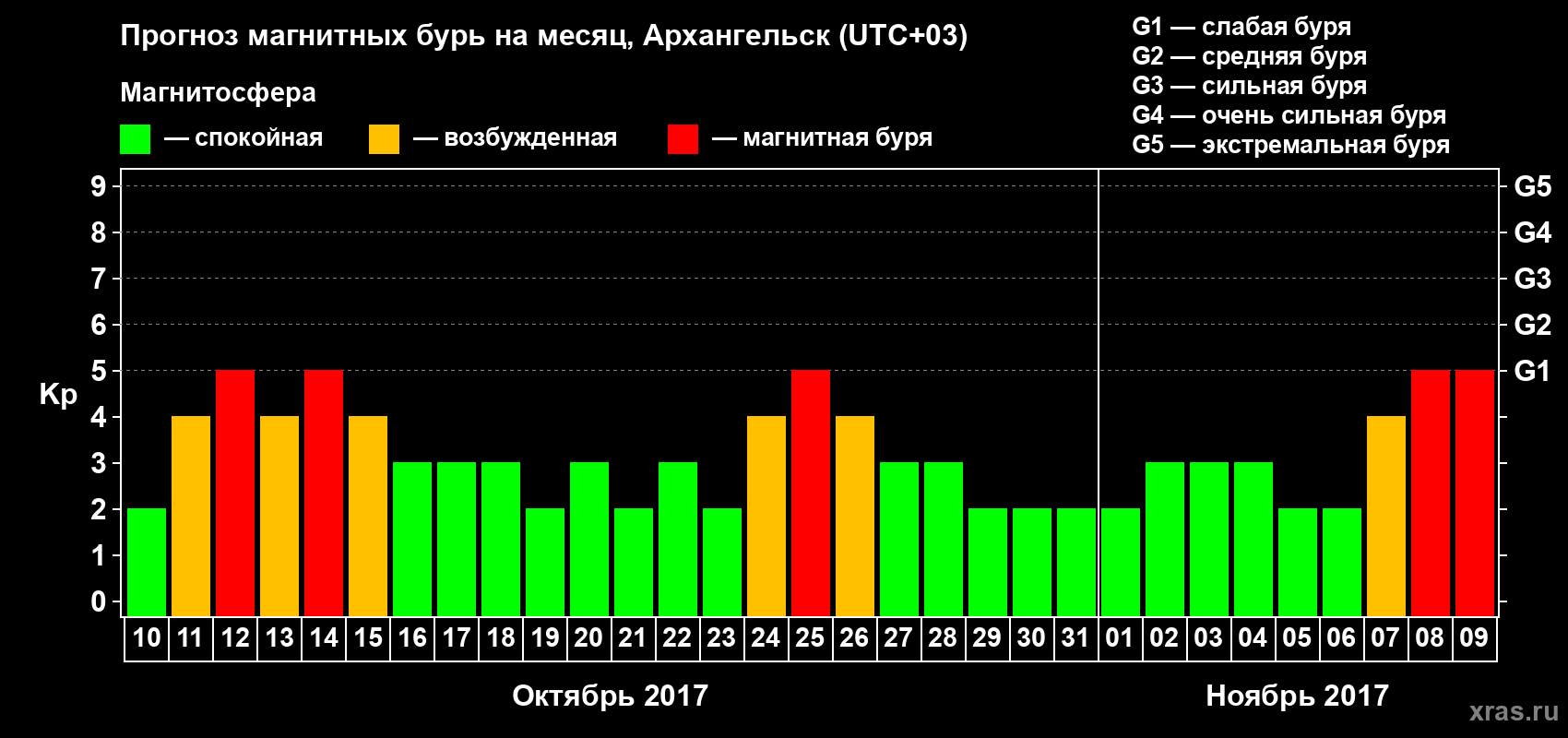 Прогноз максимального суточного геомагнитного индекса Kp на <b>1 месяц</b> (31 день) <b>с 10 октября по 09 ноября 2017 г</b>