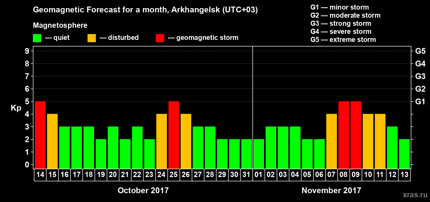 Forecast of the daily maximal value of geomagnetic index Kp for <b>1 month</b> (31 days) <b>from Oct 14, 2017 to Nov 13, 2017</b>