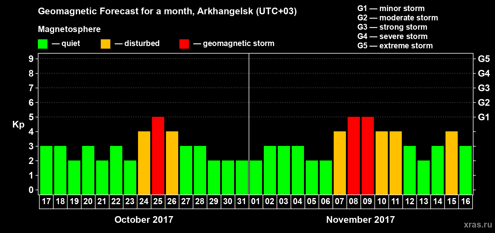 Forecast of the daily maximal value of geomagnetic index Kp for <b>1 month</b> (31 days) <b>from Oct 17, 2017 to Nov 16, 2017</b>
