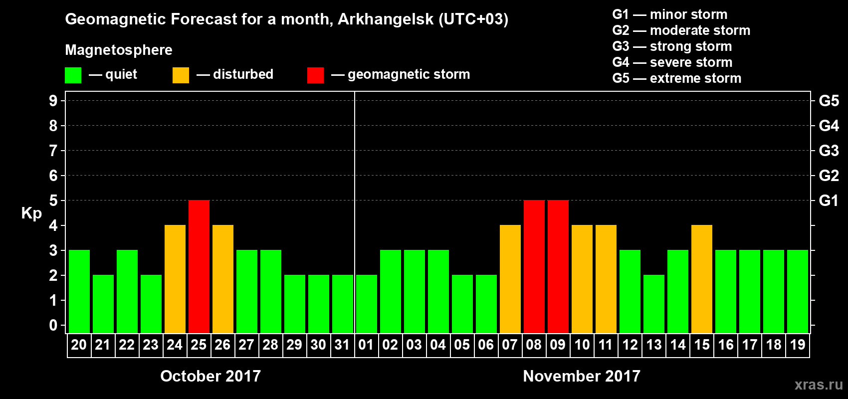 Forecast of the daily maximal value of geomagnetic index Kp for <b>1 month</b> (31 days) <b>from Oct 20, 2017 to Nov 19, 2017</b>