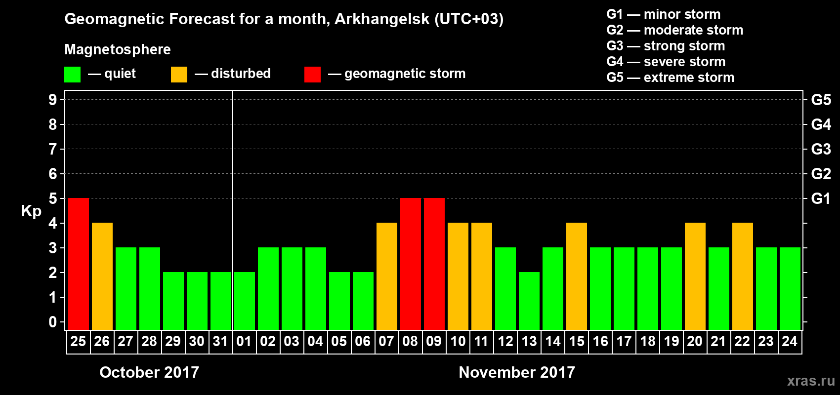 Forecast of the daily maximal value of geomagnetic index Kp for <b>1 month</b> (31 days) <b>from Oct 25, 2017 to Nov 24, 2017</b>