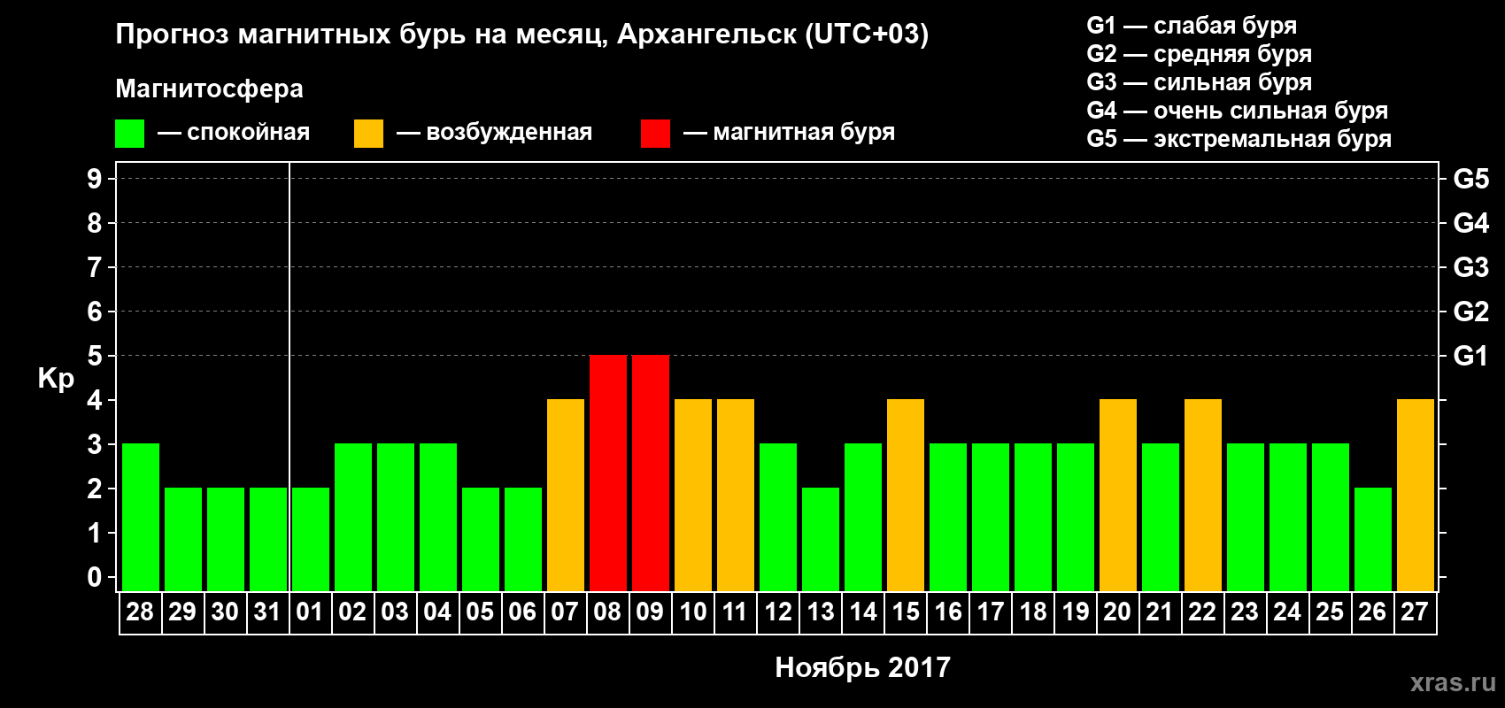 Прогноз максимального суточного геомагнитного индекса Kp на <b>1 месяц</b> (31 день) <b>с 28 октября по 27 ноября 2017 г</b>