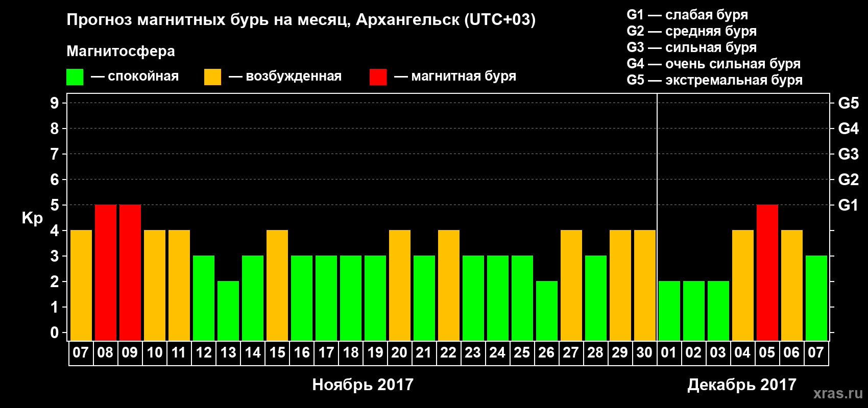 Прогноз максимального суточного геомагнитного индекса Kp на <b>1 месяц</b> (31 день) <b>с 07 ноября по 07 декабря 2017 г</b>