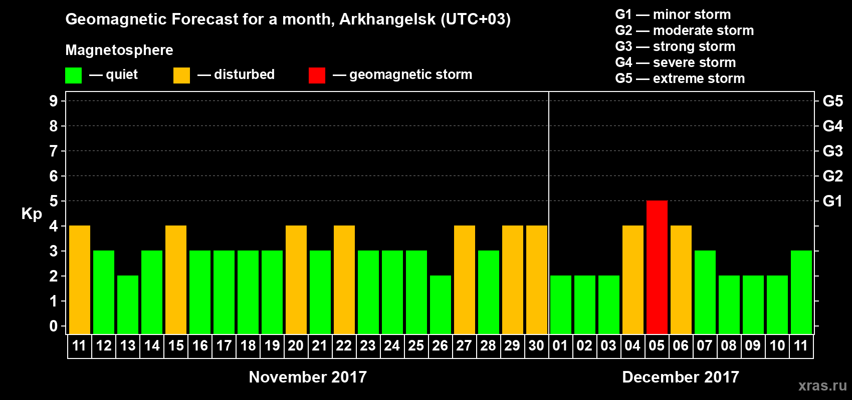 Forecast of the daily maximal value of geomagnetic index Kp for <b>1 month</b> (31 days) <b>from Nov 11, 2017 to Dec 11, 2017</b>
