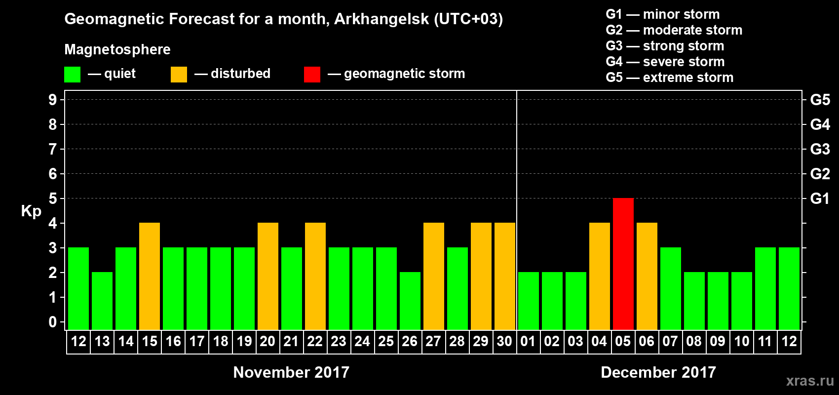 Forecast of the daily maximal value of geomagnetic index Kp for <b>1 month</b> (31 days) <b>from Nov 12, 2017 to Dec 12, 2017</b>