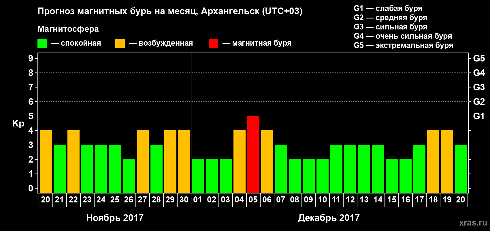 Прогноз максимального суточного геомагнитного индекса Kp на <b>1 месяц</b> (31 день) <b>с 20 ноября по 20 декабря 2017 г</b>