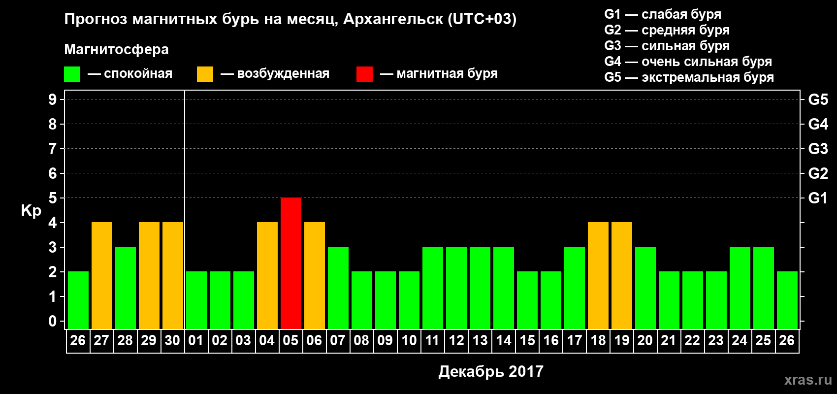 Прогноз максимального суточного геомагнитного индекса Kp на <b>1 месяц</b> (31 день) <b>с 26 ноября по 26 декабря 2017 г</b>
