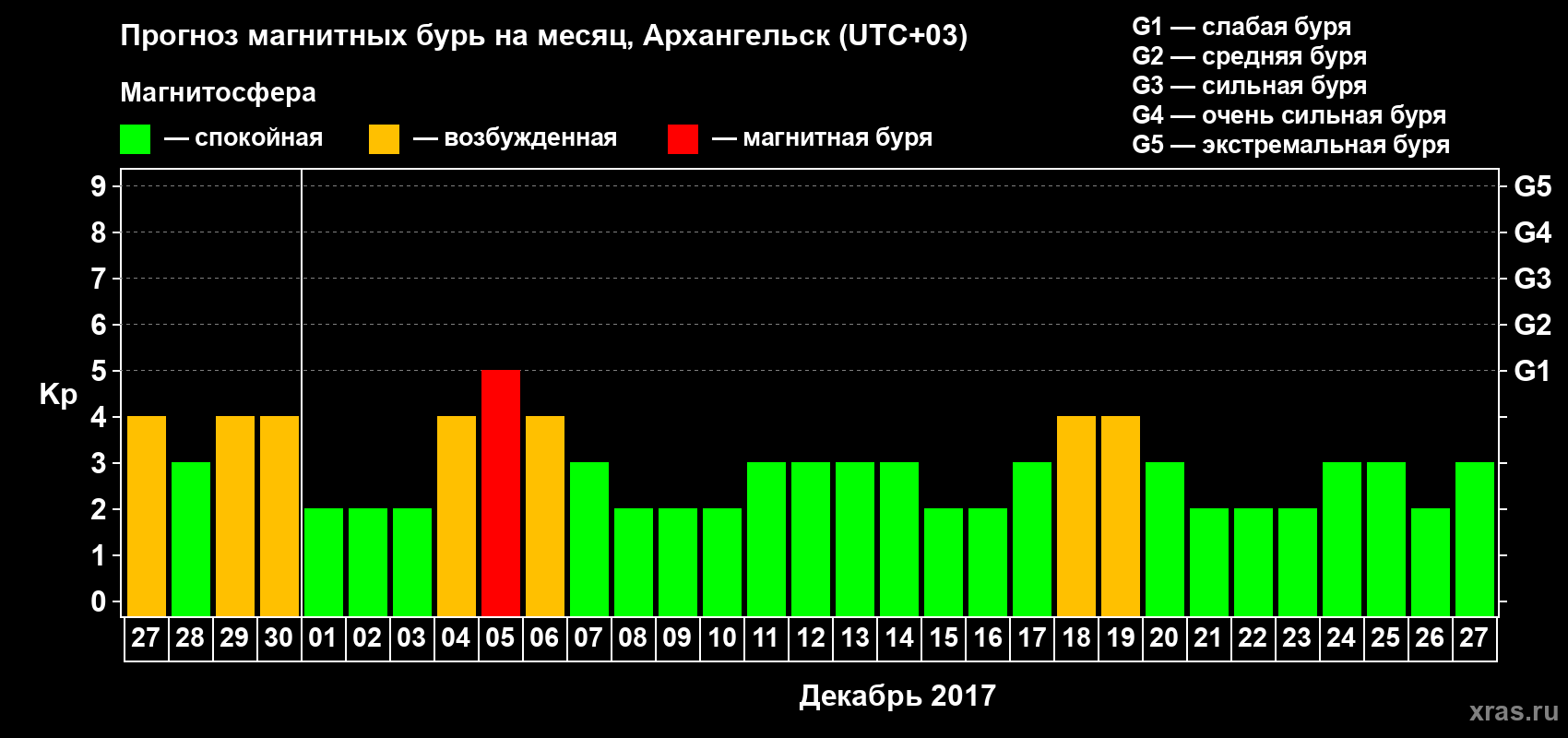 Прогноз максимального суточного геомагнитного индекса Kp на <b>1 месяц</b> (31 день) <b>с 27 ноября по 27 декабря 2017 г</b>