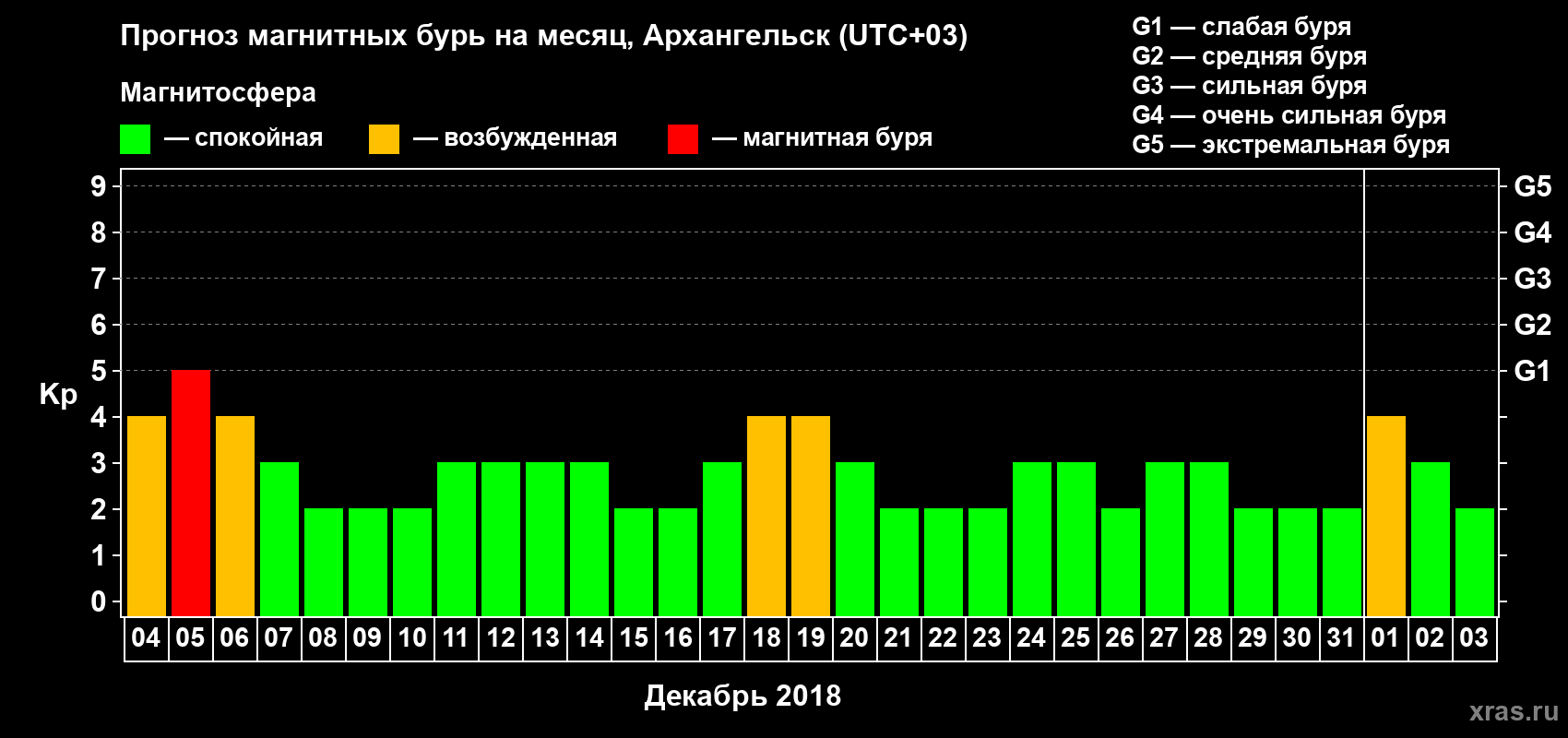 Прогноз максимального суточного геомагнитного индекса Kp на <b>1 месяц</b> (31 день) <b>с 04 декабря 2017 г по 03 января 2018 г</b>