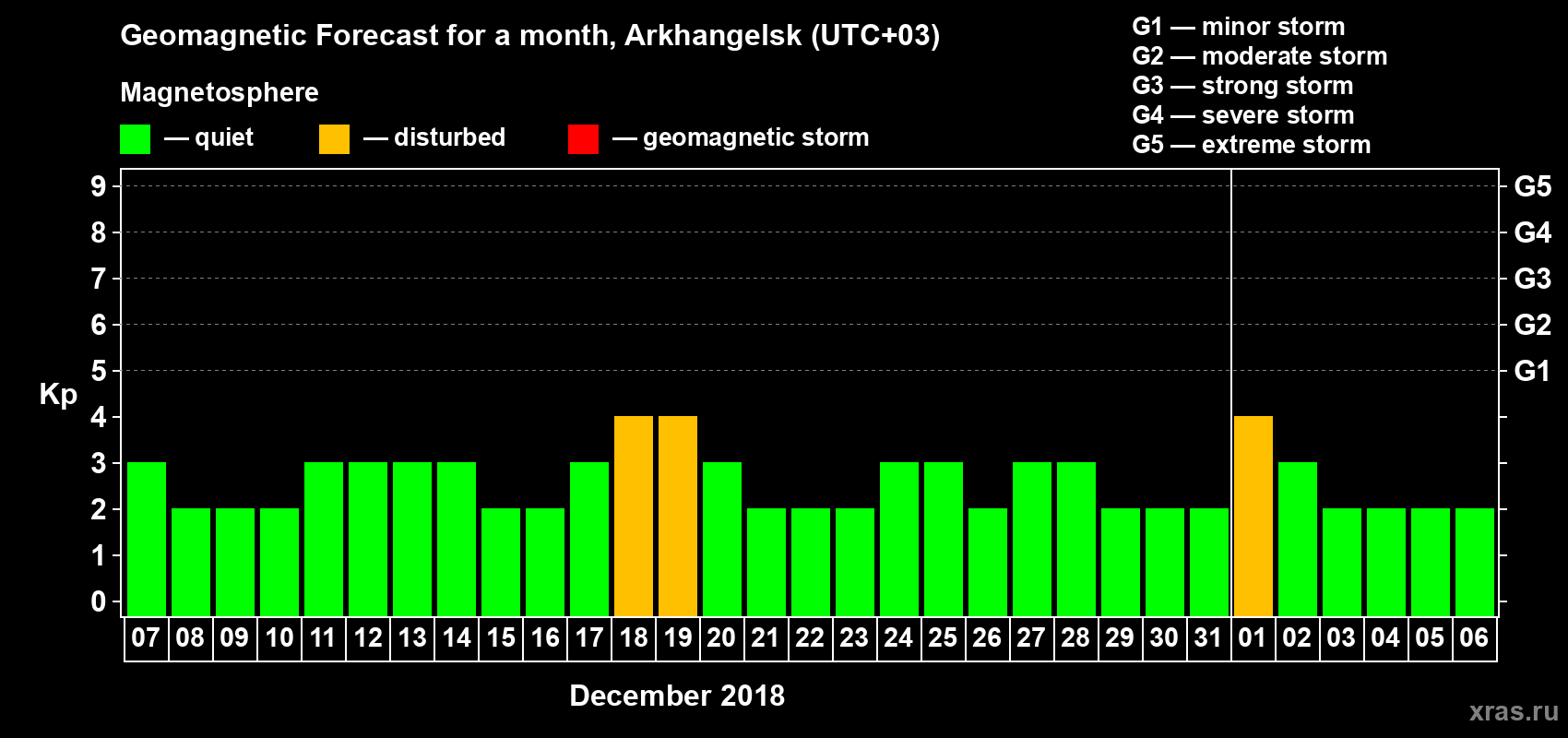 Forecast of the daily maximal value of geomagnetic index Kp for <b>1 month</b> (31 days) <b>from Dec 07, 2017 to Jan 06, 2018</b>