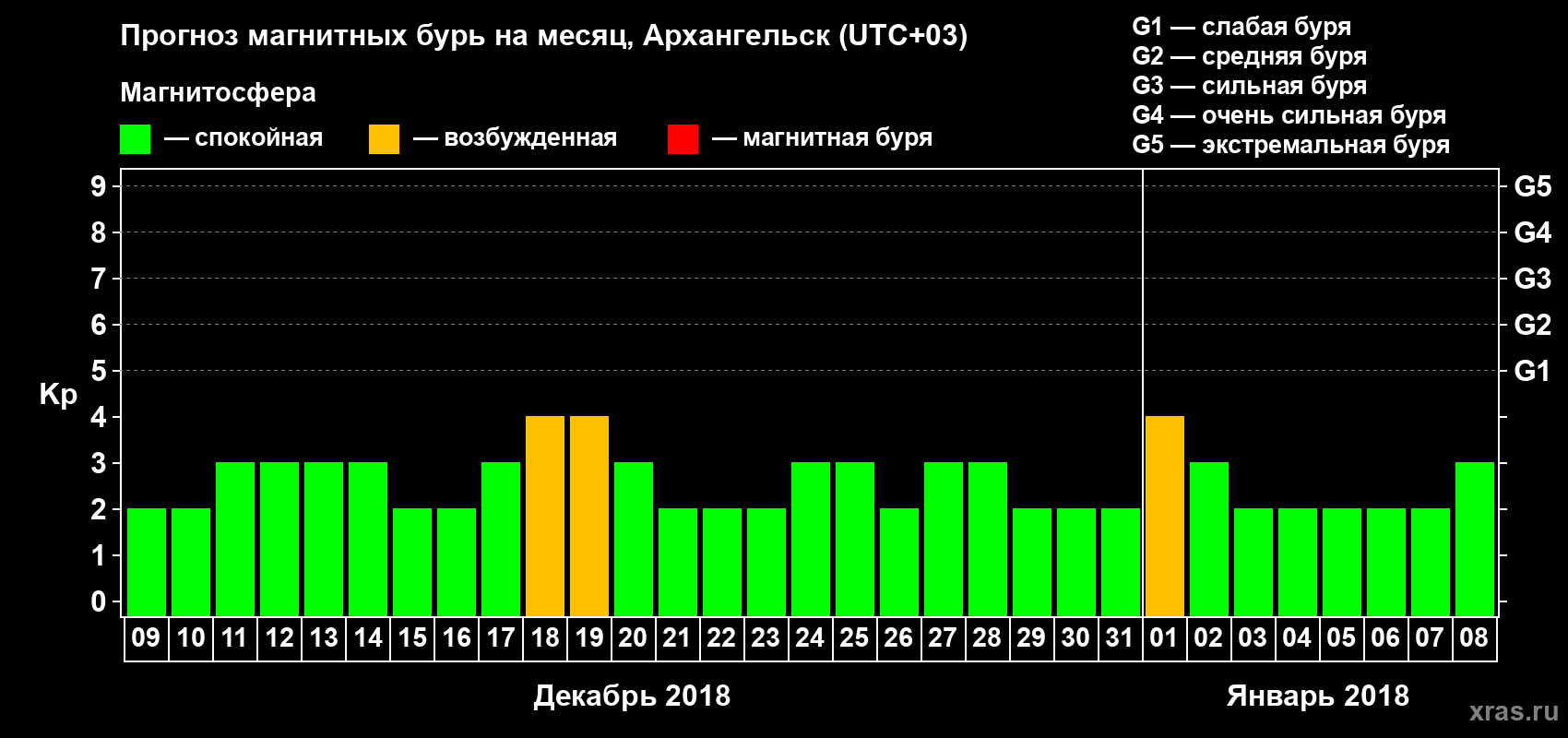 Прогноз максимального суточного геомагнитного индекса Kp на <b>1 месяц</b> (31 день) <b>с 09 декабря 2017 г по 08 января 2018 г</b>
