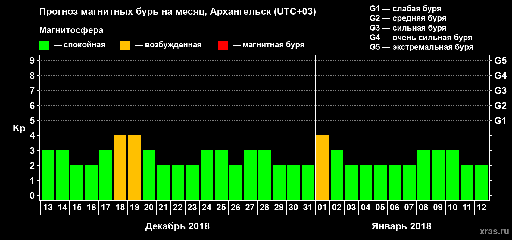 Прогноз максимального суточного геомагнитного индекса Kp на <b>1 месяц</b> (31 день) <b>с 13 декабря 2017 г по 12 января 2018 г</b>