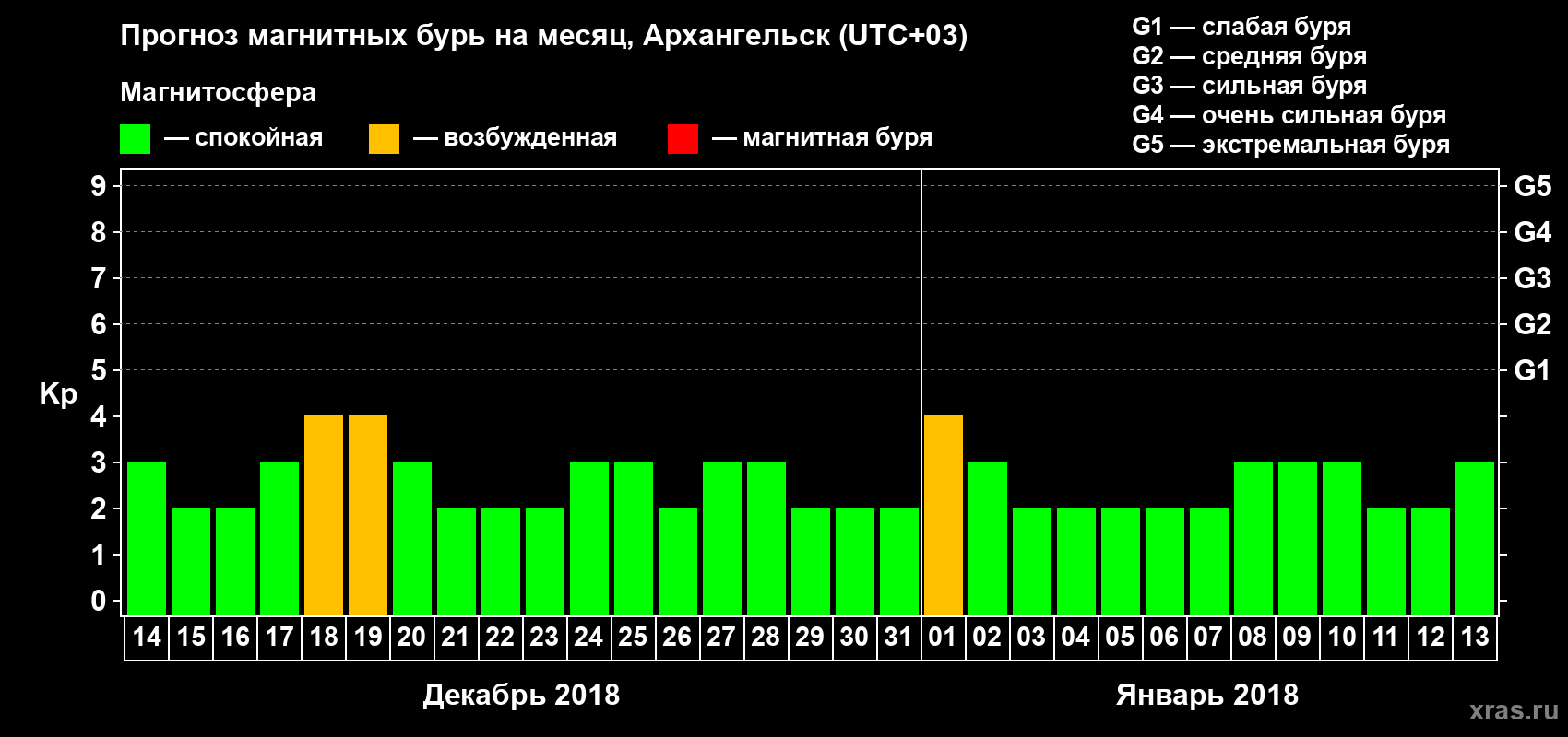 Прогноз максимального суточного геомагнитного индекса Kp на <b>1 месяц</b> (31 день) <b>с 14 декабря 2017 г по 13 января 2018 г</b>