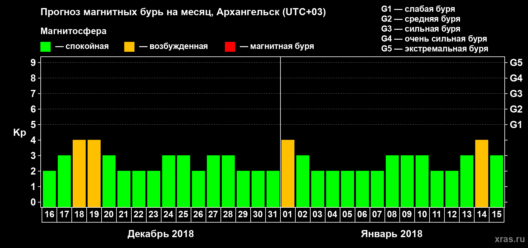 Прогноз максимального суточного геомагнитного индекса Kp на <b>1 месяц</b> (31 день) <b>с 16 декабря 2017 г по 15 января 2018 г</b>