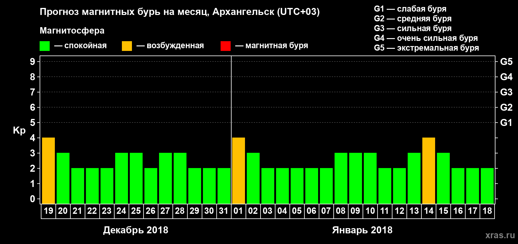 Прогноз максимального суточного геомагнитного индекса Kp на <b>1 месяц</b> (31 день) <b>с 19 декабря 2017 г по 18 января 2018 г</b>