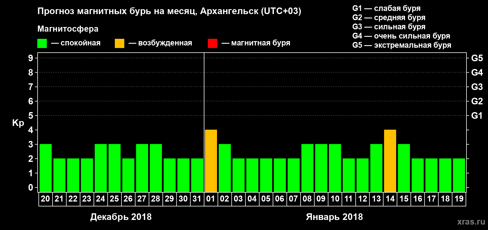 Прогноз максимального суточного геомагнитного индекса Kp на <b>1 месяц</b> (31 день) <b>с 20 декабря 2017 г по 19 января 2018 г</b>