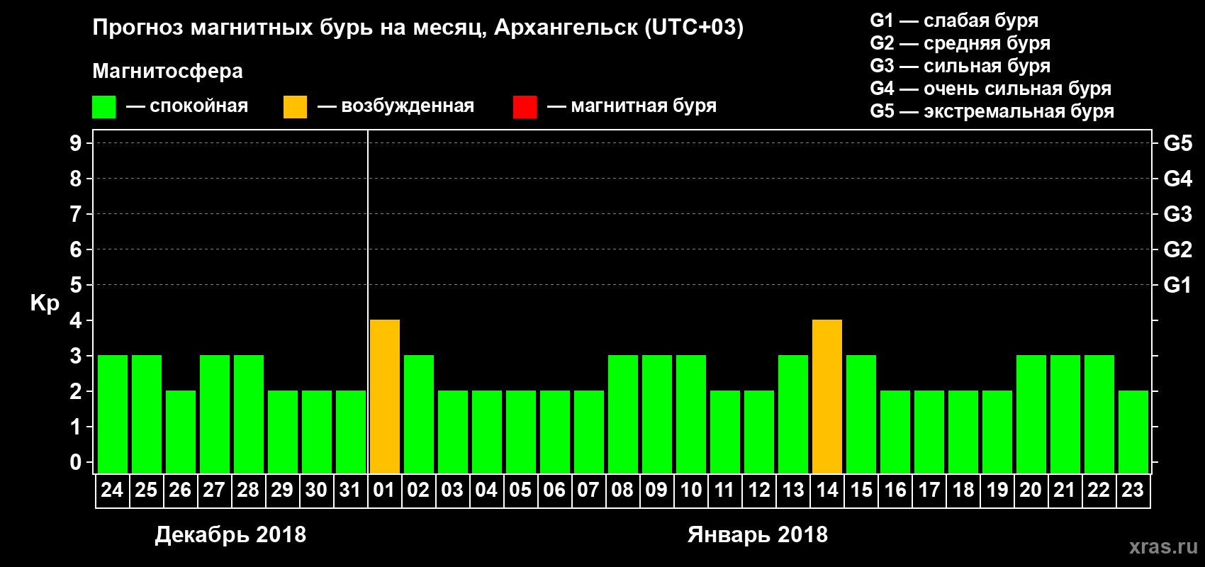 Прогноз максимального суточного геомагнитного индекса Kp на <b>1 месяц</b> (31 день) <b>с 24 декабря 2017 г по 23 января 2018 г</b>