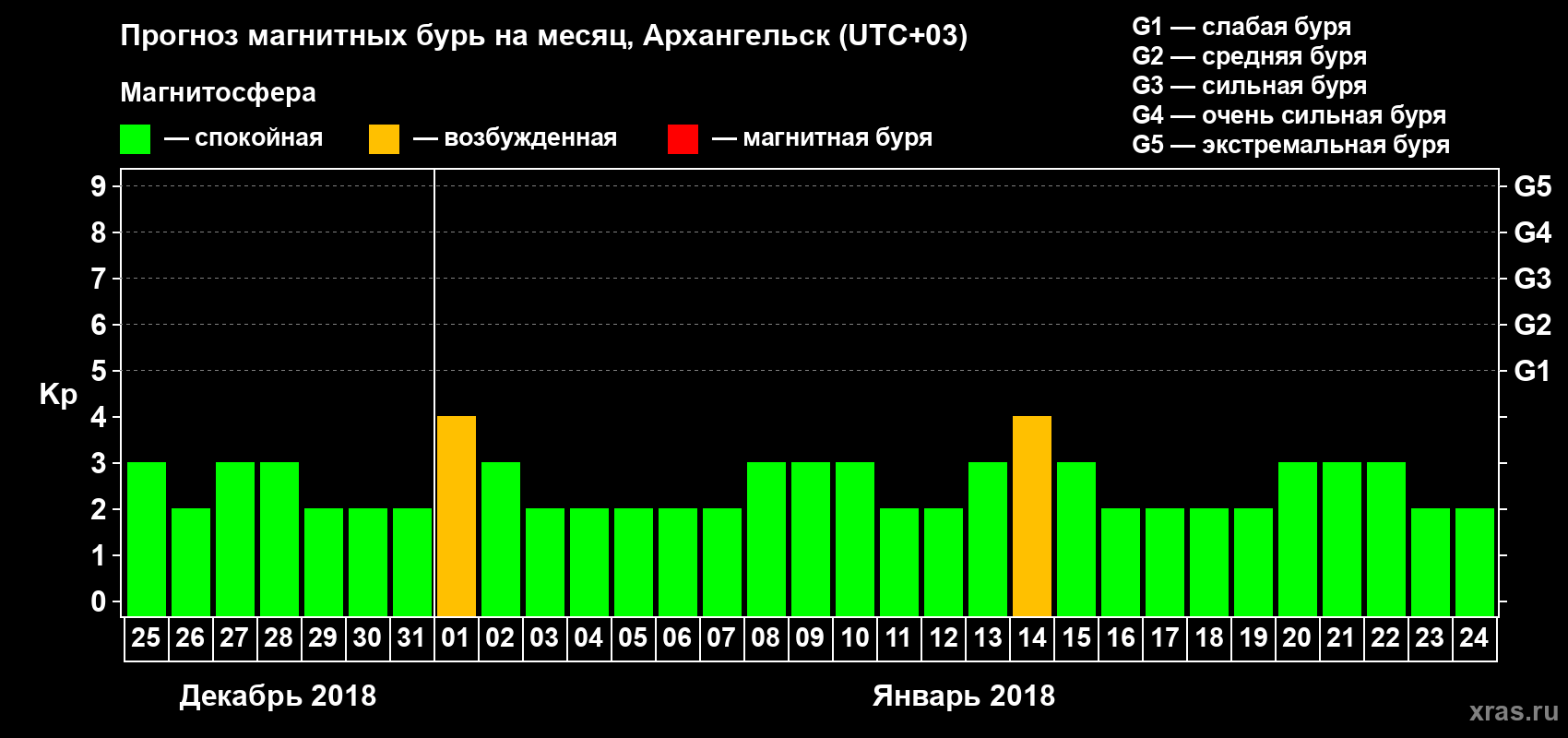 Прогноз максимального суточного геомагнитного индекса Kp на <b>1 месяц</b> (31 день) <b>с 25 декабря 2017 г по 24 января 2018 г</b>