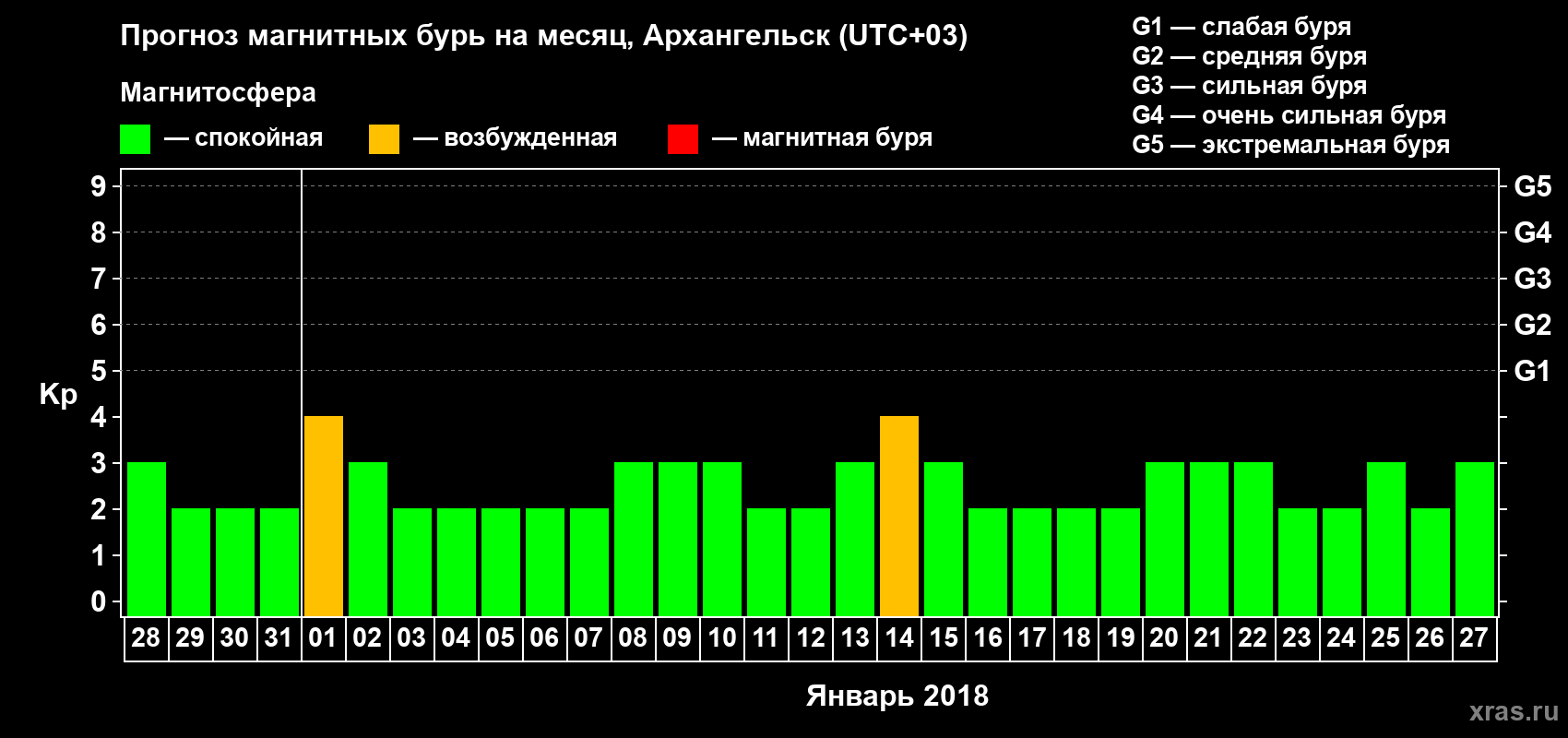 Прогноз максимального суточного геомагнитного индекса Kp на <b>1 месяц</b> (31 день) <b>с 28 декабря 2017 г по 27 января 2018 г</b>