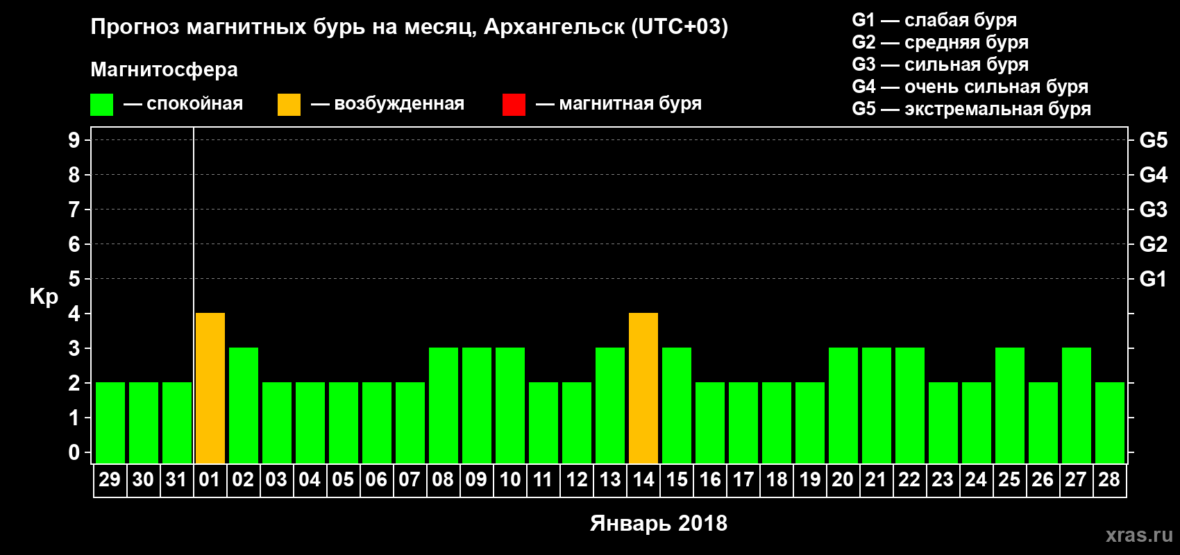 Прогноз максимального суточного геомагнитного индекса Kp на <b>1 месяц</b> (31 день) <b>с 29 декабря 2017 г по 28 января 2018 г</b>