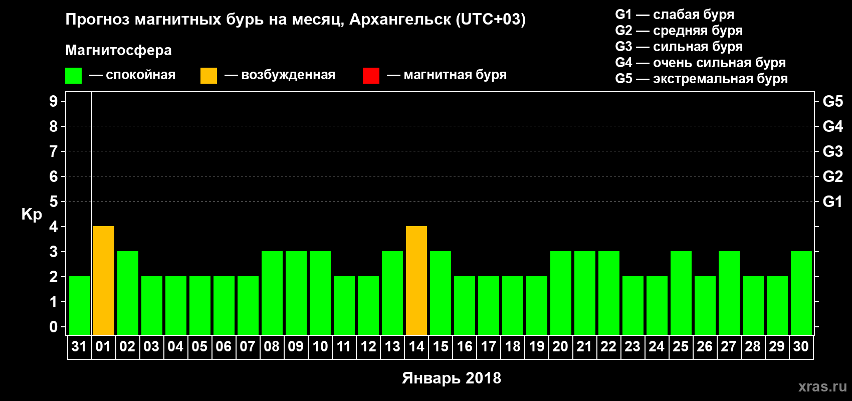 Прогноз максимального суточного геомагнитного индекса Kp на <b>1 месяц</b> (31 день) <b>с 31 декабря 2017 г по 30 января 2018 г</b>