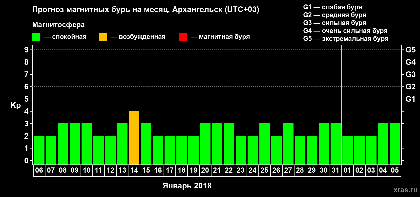 Прогноз максимального суточного геомагнитного индекса Kp на <b>1 месяц</b> (31 день) <b>с 06 января по 05 февраля 2018 г</b>