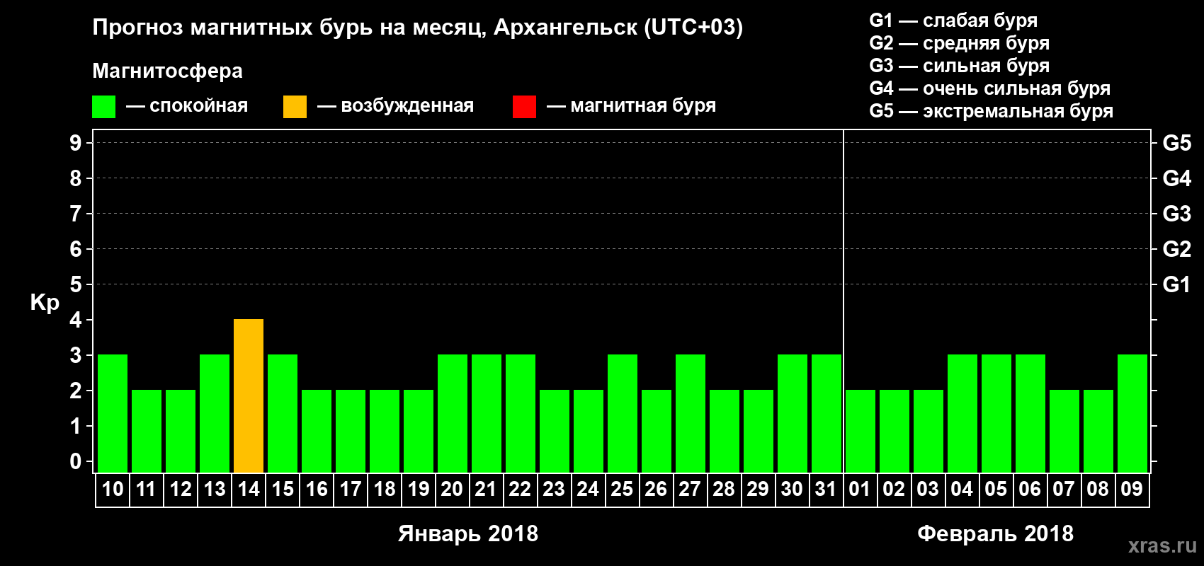Прогноз максимального суточного геомагнитного индекса Kp на <b>1 месяц</b> (31 день) <b>с 10 января по 09 февраля 2018 г</b>