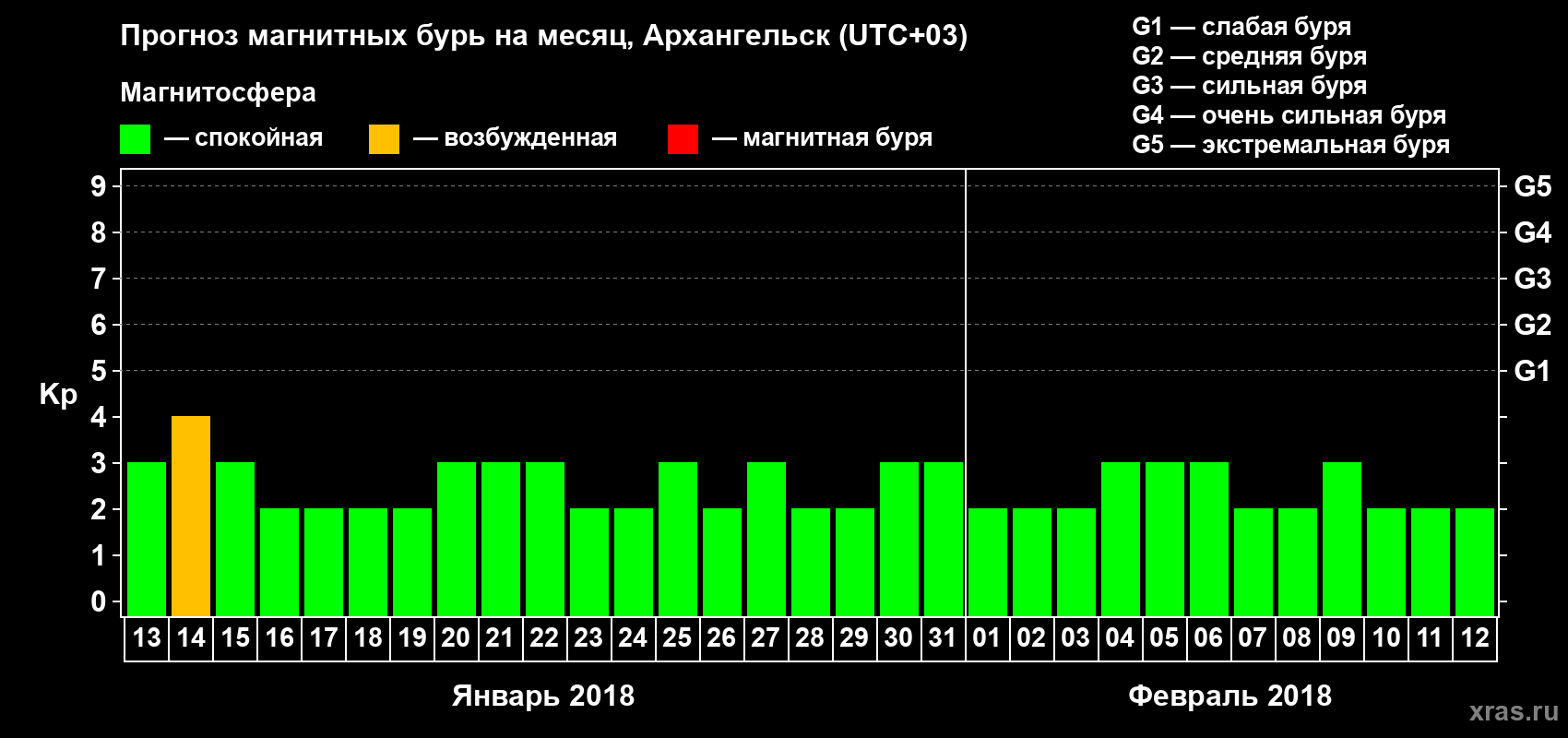 Прогноз максимального суточного геомагнитного индекса Kp на <b>1 месяц</b> (31 день) <b>с 13 января по 12 февраля 2018 г</b>