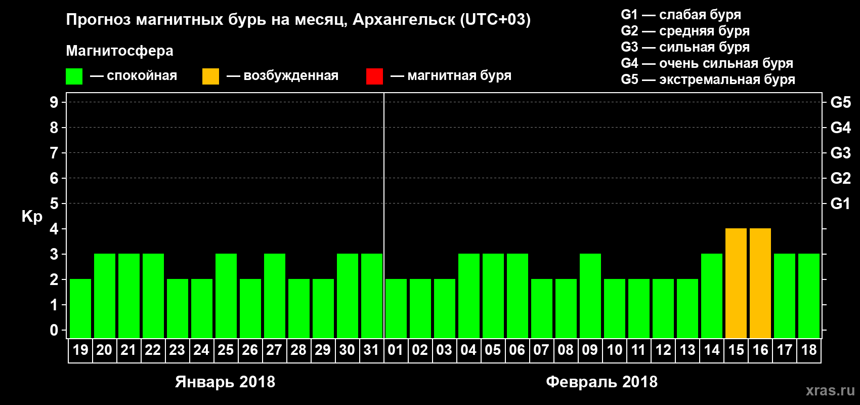 Прогноз максимального суточного геомагнитного индекса Kp на <b>1 месяц</b> (31 день) <b>с 19 января по 18 февраля 2018 г</b>