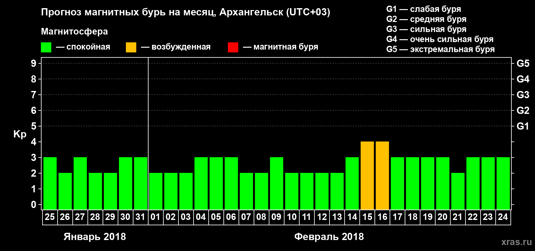 Прогноз максимального суточного геомагнитного индекса Kp на <b>1 месяц</b> (31 день) <b>с 25 января по 24 февраля 2018 г</b>