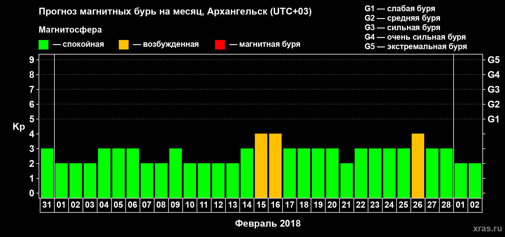Прогноз максимального суточного геомагнитного индекса Kp на <b>1 месяц</b> (31 день) <b>с 31 января по 02 марта 2018 г</b>