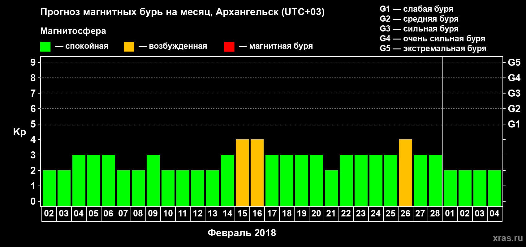 Прогноз максимального суточного геомагнитного индекса Kp на <b>1 месяц</b> (31 день) <b>с 02 февраля по 04 марта 2018 г</b>