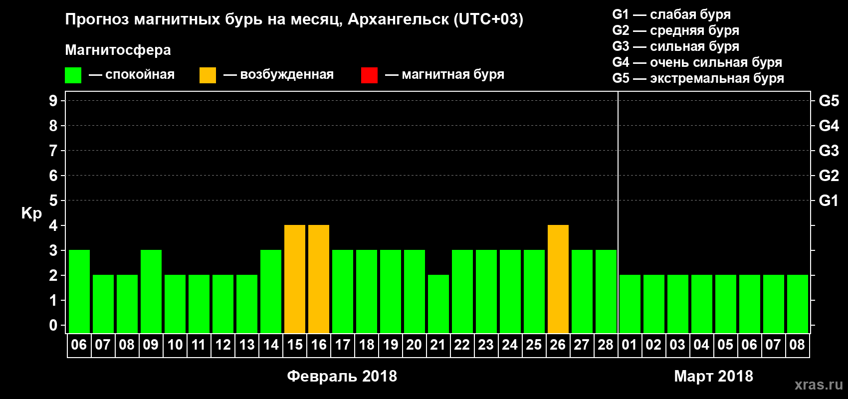 Прогноз максимального суточного геомагнитного индекса Kp на <b>1 месяц</b> (31 день) <b>с 06 февраля по 08 марта 2018 г</b>