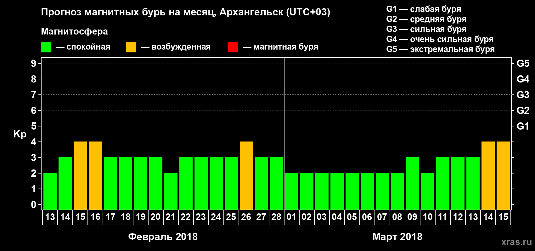 Прогноз максимального суточного геомагнитного индекса Kp на <b>1 месяц</b> (31 день) <b>с 13 февраля по 15 марта 2018 г</b>