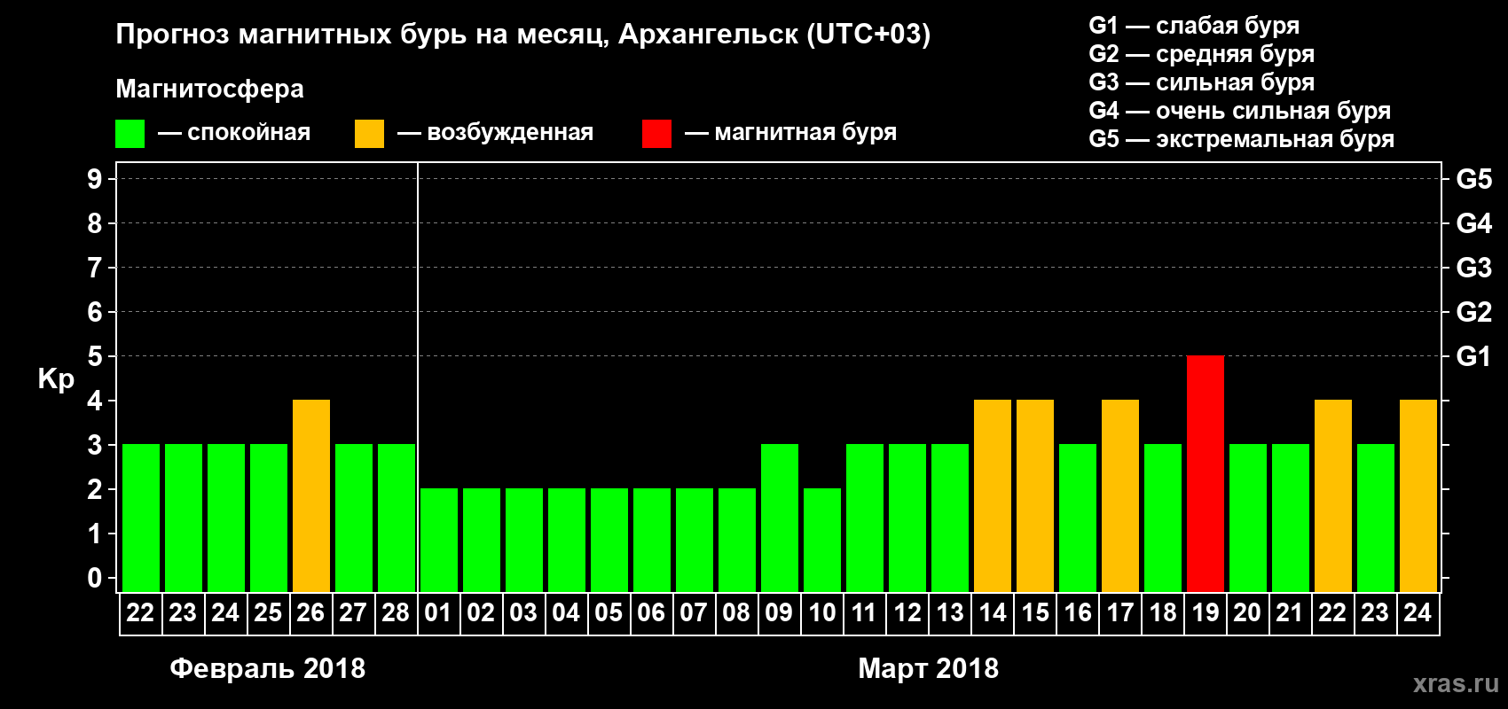 Прогноз максимального суточного геомагнитного индекса Kp на <b>1 месяц</b> (31 день) <b>с 22 февраля по 24 марта 2018 г</b>