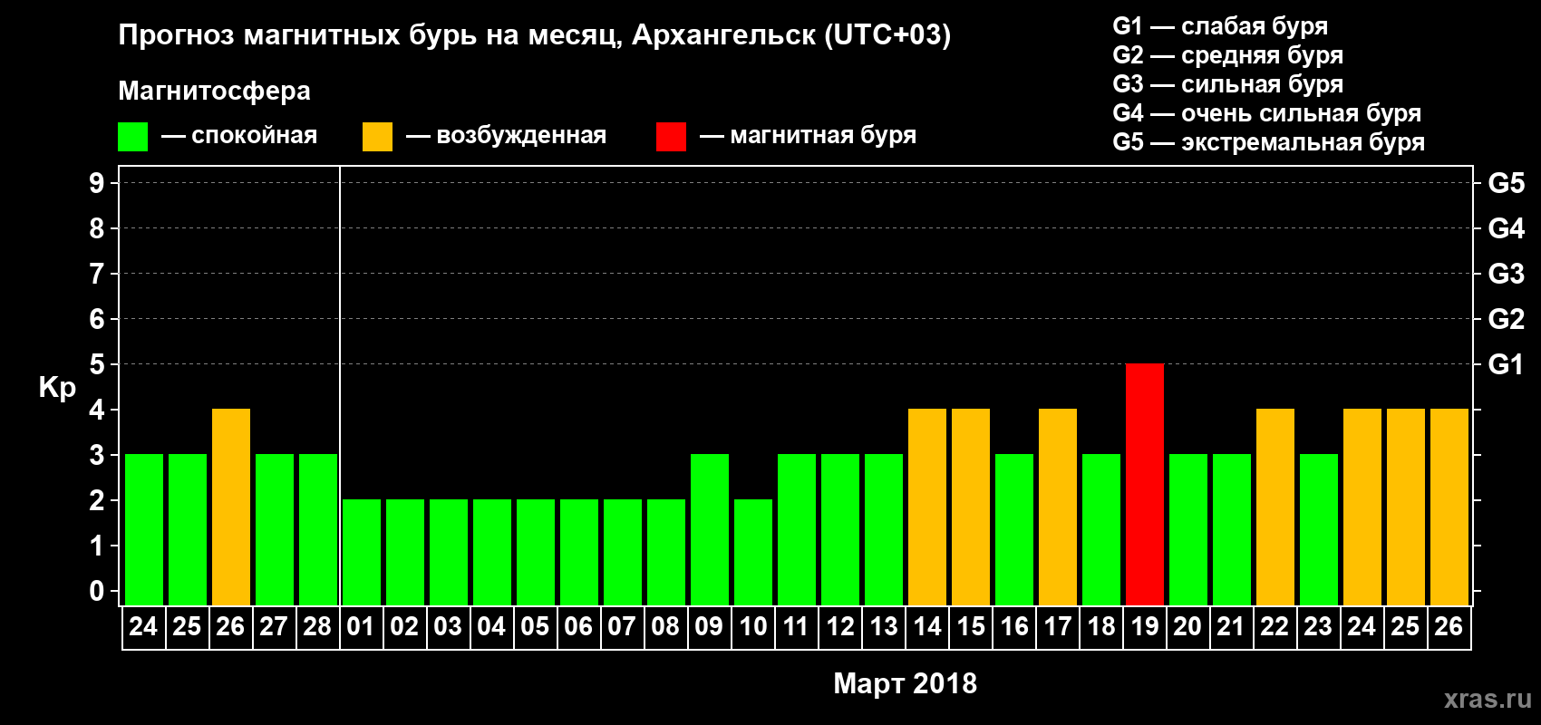 Прогноз максимального суточного геомагнитного индекса Kp на <b>1 месяц</b> (31 день) <b>с 24 февраля по 26 марта 2018 г</b>