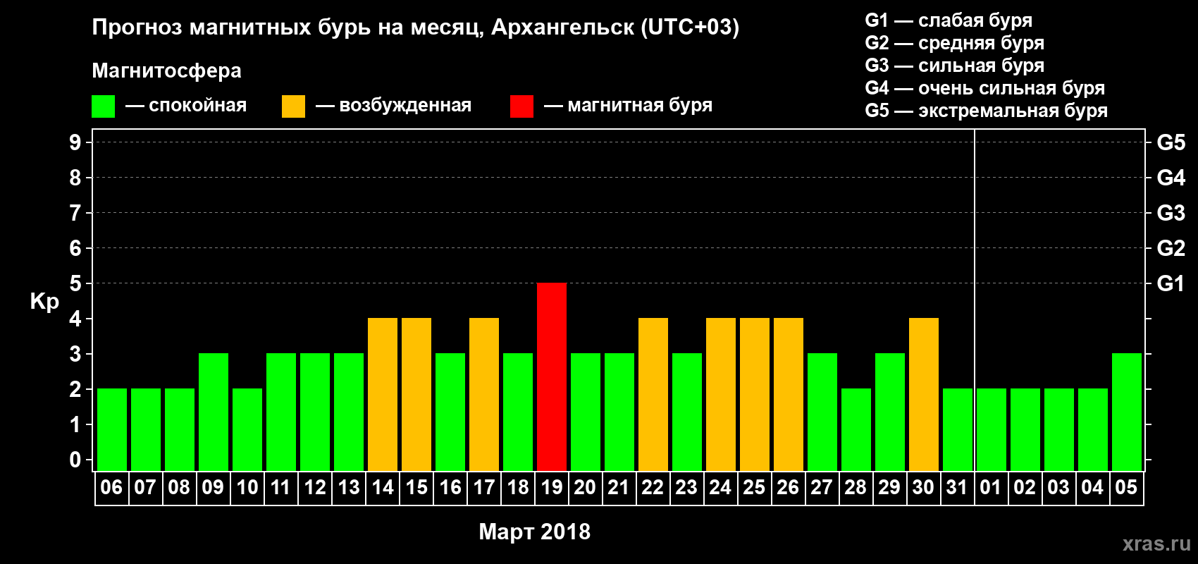 Прогноз максимального суточного геомагнитного индекса Kp на <b>1 месяц</b> (31 день) <b>с 06 марта по 05 апреля 2018 г</b>