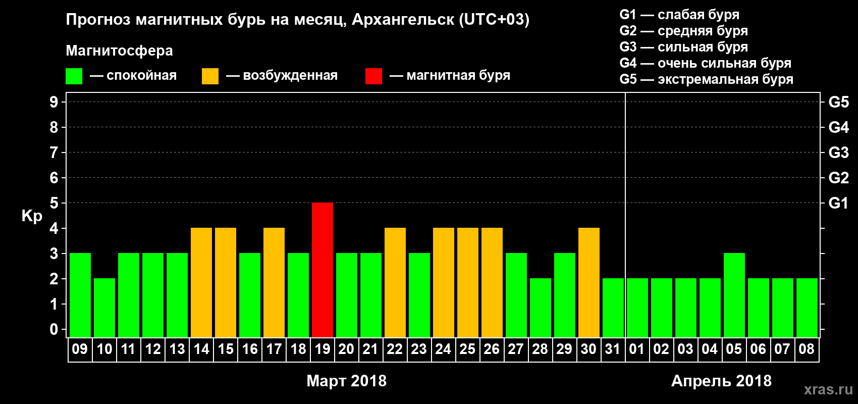 Прогноз максимального суточного геомагнитного индекса Kp на <b>1 месяц</b> (31 день) <b>с 09 марта по 08 апреля 2018 г</b>