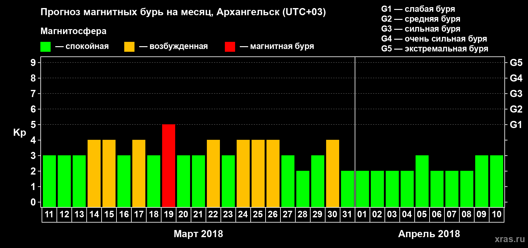 Прогноз максимального суточного геомагнитного индекса Kp на <b>1 месяц</b> (31 день) <b>с 11 марта по 10 апреля 2018 г</b>
