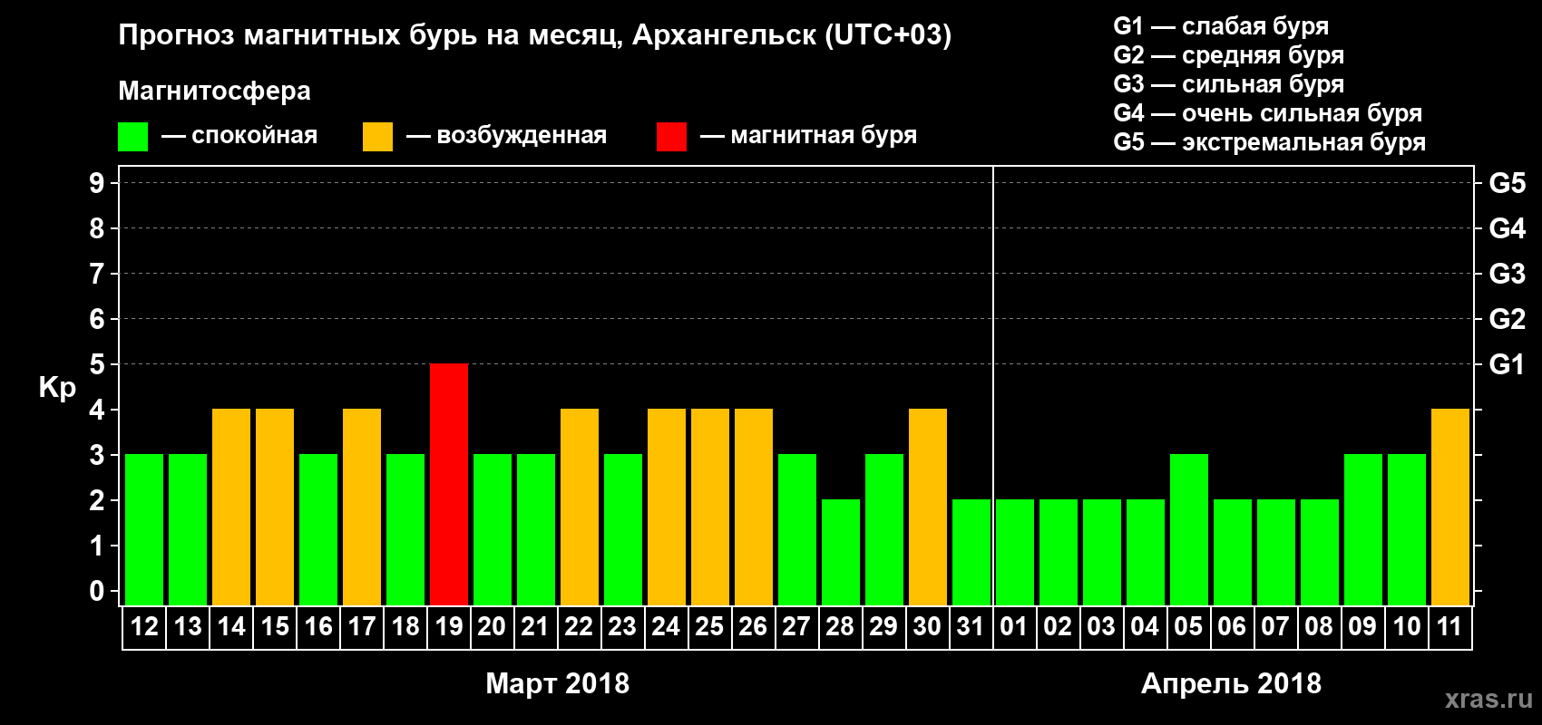 Прогноз максимального суточного геомагнитного индекса Kp на <b>1 месяц</b> (31 день) <b>с 12 марта по 11 апреля 2018 г</b>