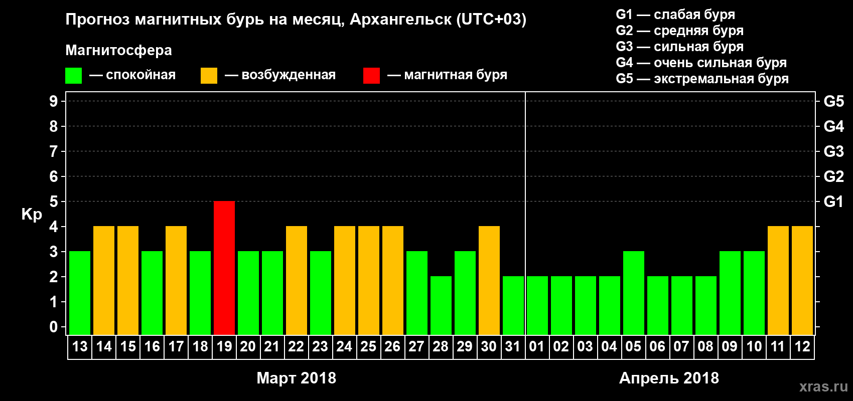 Прогноз максимального суточного геомагнитного индекса Kp на <b>1 месяц</b> (31 день) <b>с 13 марта по 12 апреля 2018 г</b>